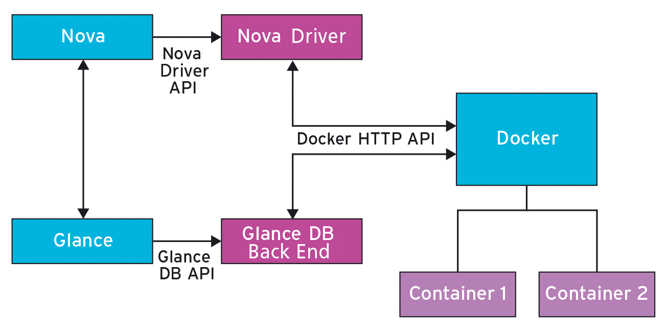 Despite the hype surrounding the two components, Docker and OpenStack are still not a perfect couple, which is why other providers are sensing an opportunity. (Image from: blog.docker.com) 