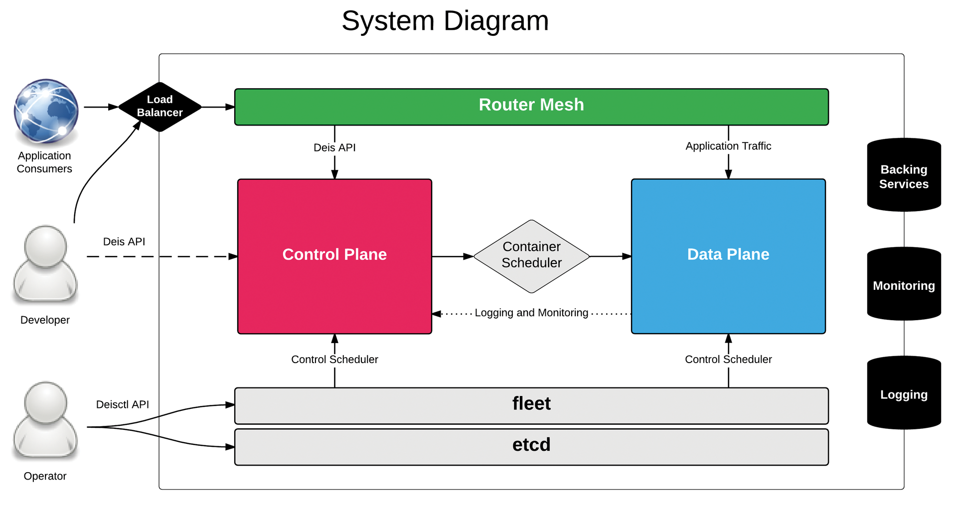 The basic Deis components are control and data planes. The routers, which also work as a mesh network, are particularly important. The black squares are the attached resources. (Image from: http://docs.deis.io) 