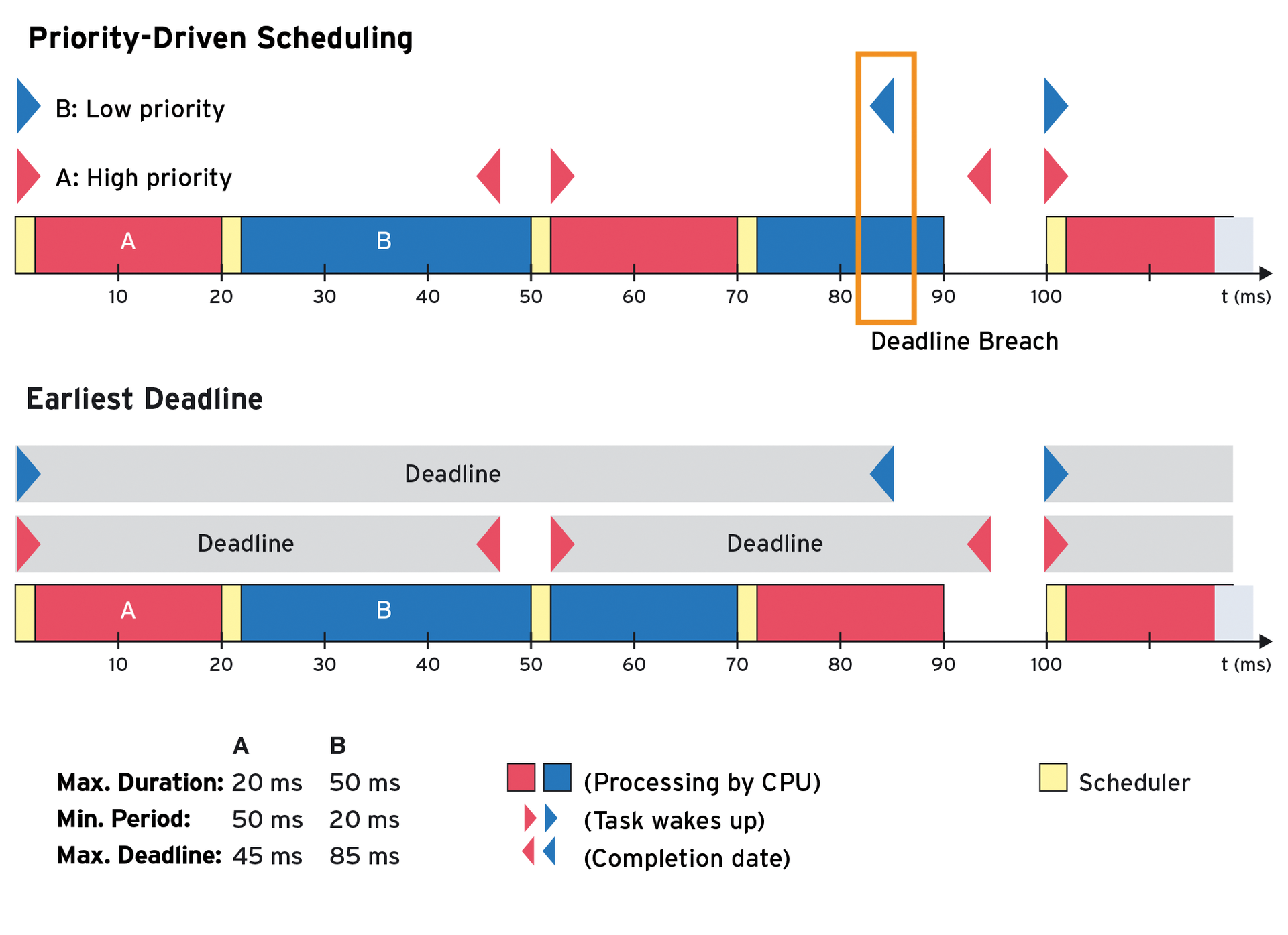CPU occupancy example. In a priority-driven system, Task B will not be completed in time, but the superior EDF scheduler manages fine. 