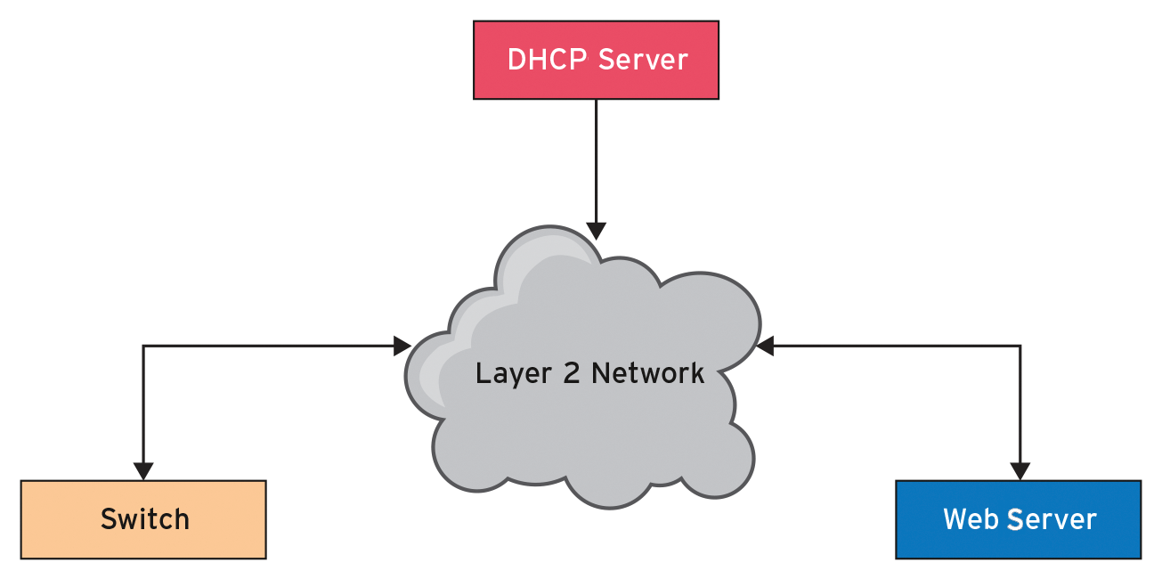 Network installation on an ONIE-enabled switch: The DHCP server points the switch to the IP address of the local web server with the operating system image. (image © http://opencomputeproject.github.io/onie/) 