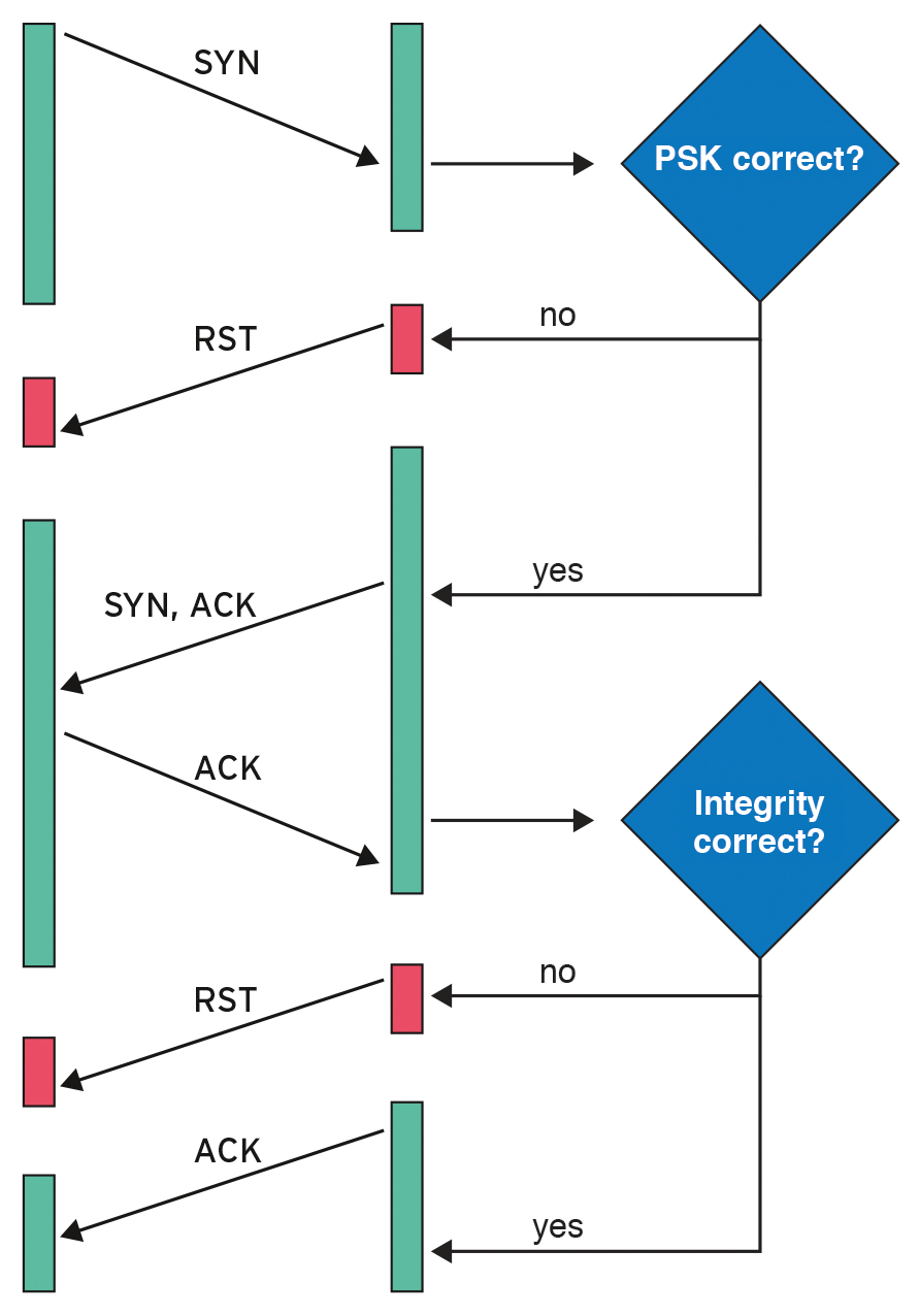 The three-way handshake in TCP Stealth with an integrity check enabled. 