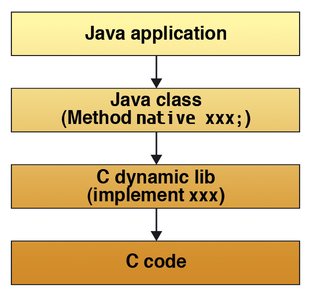Java accesses C code via layers. 