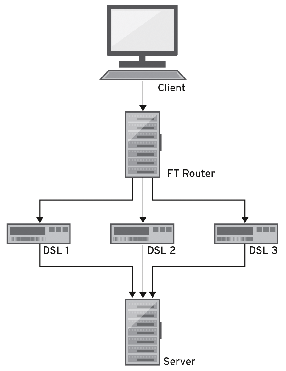 The schematic shows what a test network with Fault Tolerant Router looks like. 