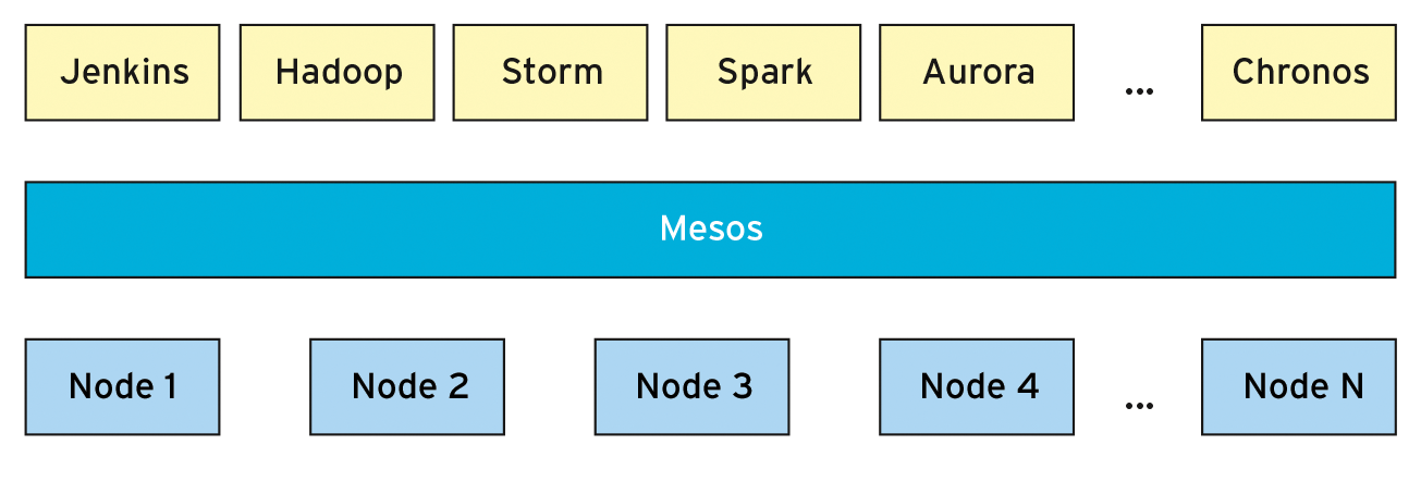 Apache Mesos acts as an operating system kernel that is distributed across the data center for a number of different frameworks. 