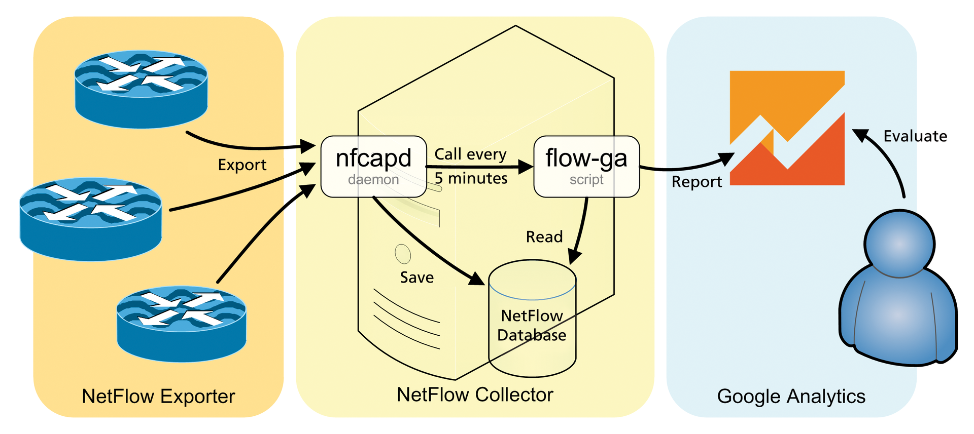 Schematic overview of NetFlow data analysis using Google Analytics. 