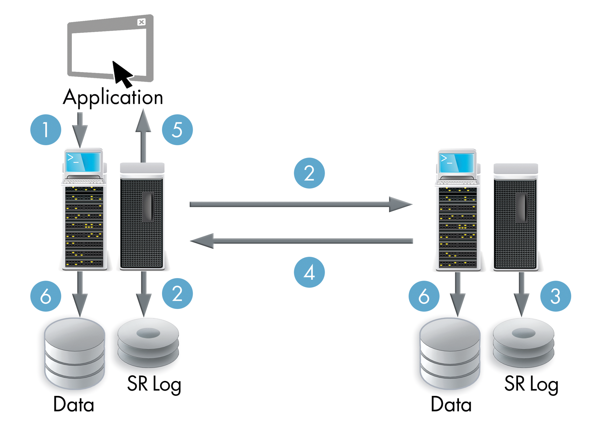 Synchronous replication: Storage Replica can replicate data blocks. The transfer takes place before the application receives confirmation of the storage process. 