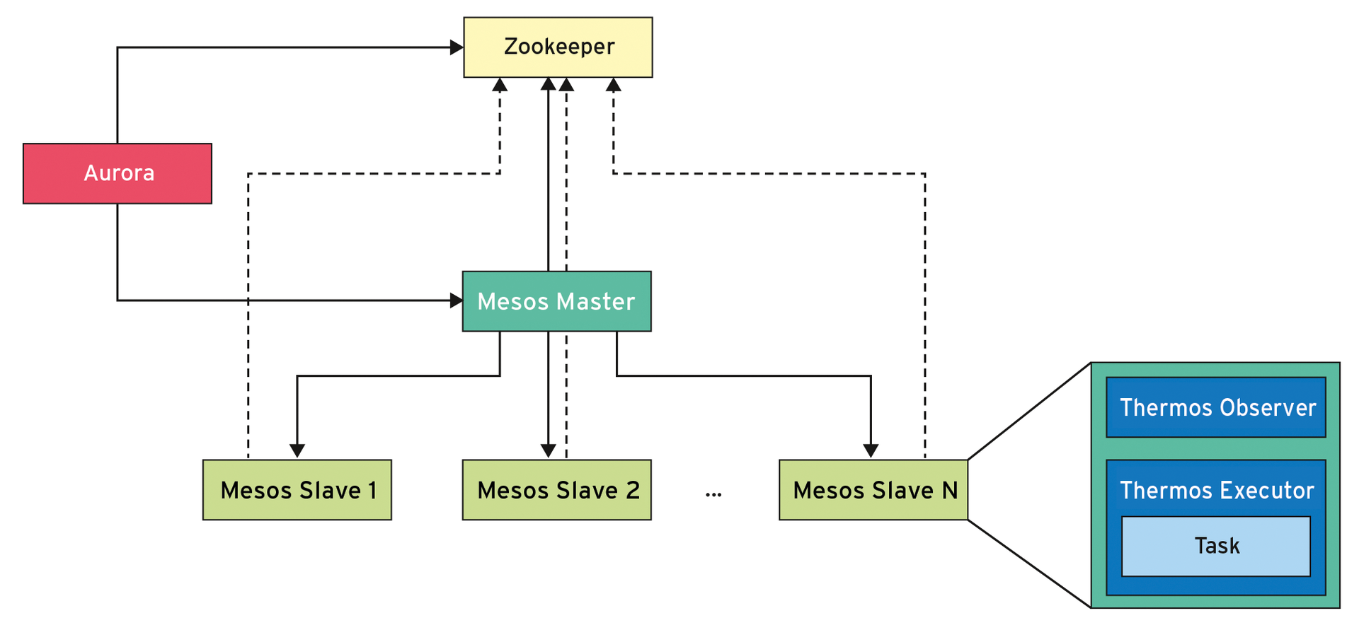 Aurora, Zookeeper, Mesos, and Thermos interacting. 