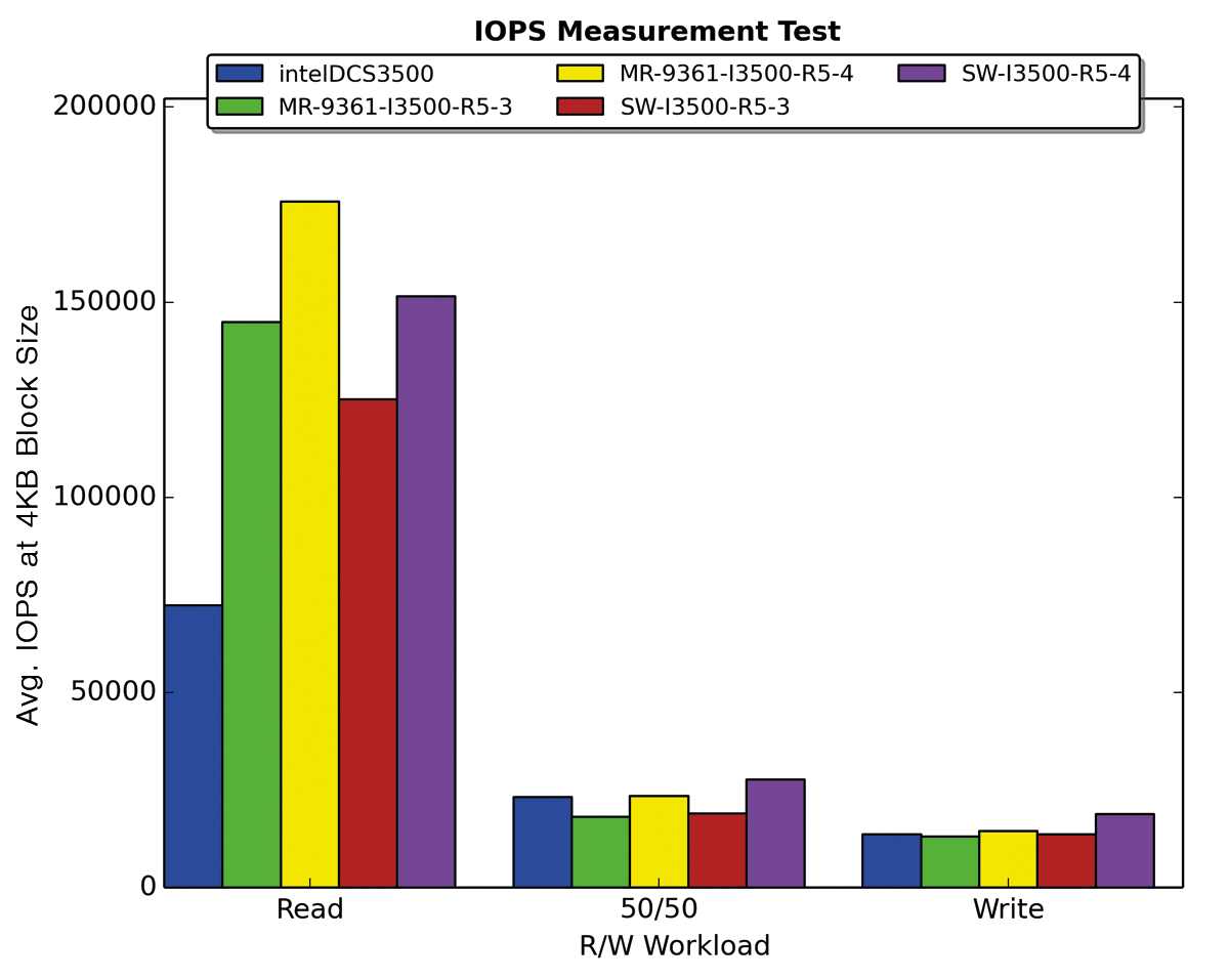Note the small IOPS numbers for random write in RAID 5. When compared with HWR and SWR, the workload plays a role. 