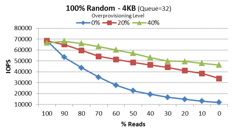In an Intel DC S3500 800 GB SSD with 20 percent overprovisioning, the potential write IOPS performance increases from 12,000 IOPS to 33,000 IOPS; at 40 percent, this is even 47,000 IOPS. For read-only access, the performance remains unchanged. 