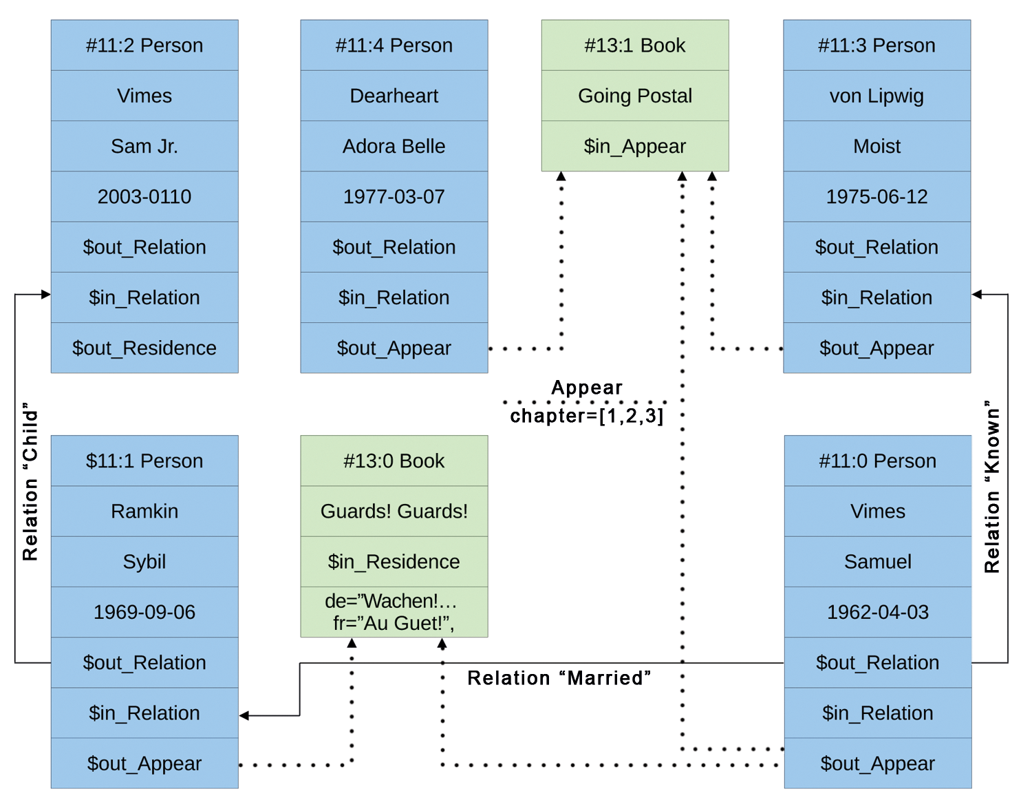 This example database details the relationships between the characters of the Discworld series. 