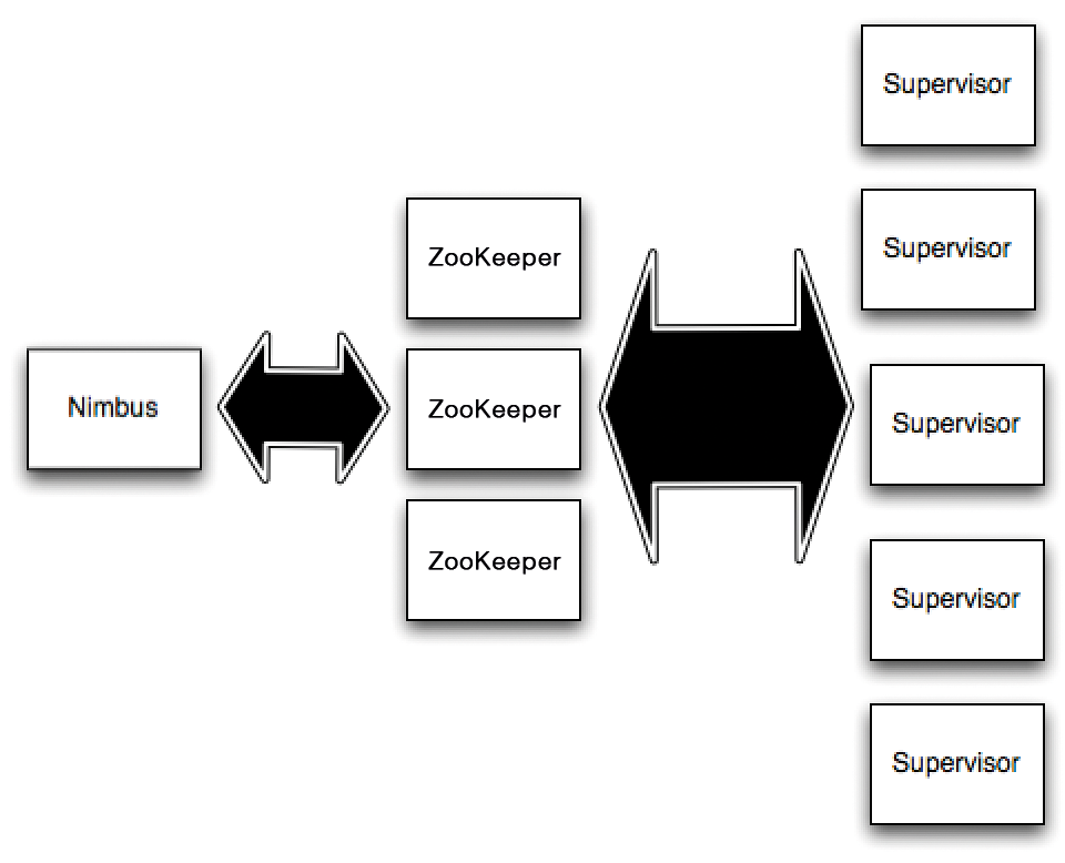 ZooKeeper mediates between Nimbus and supervisors. 