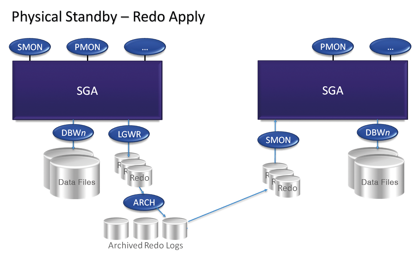 Functionality of a manual standby configuration and Dbvisit Standby (Physical Standby/Redo Apply). 