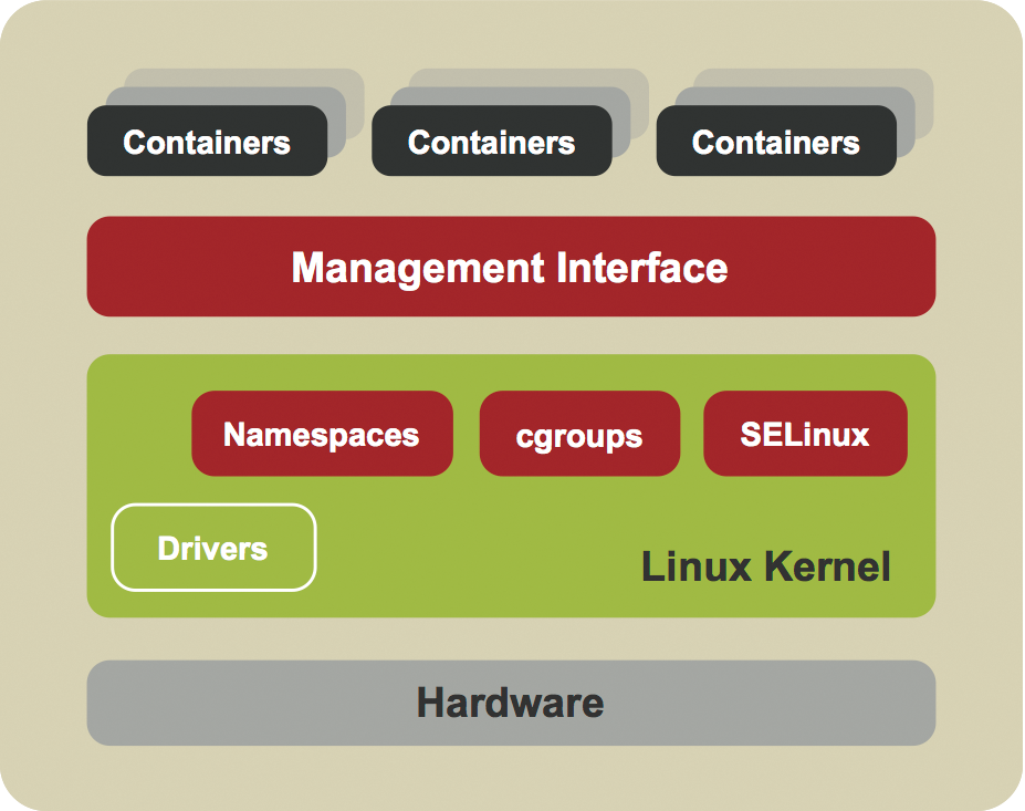 Containers draw on resources from the host system. Resources are isolated within the containers using kernel functions. 