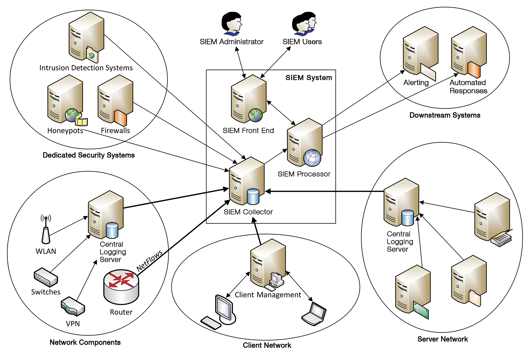 Architecture of a SIEM system with data sources and downstream systems. 