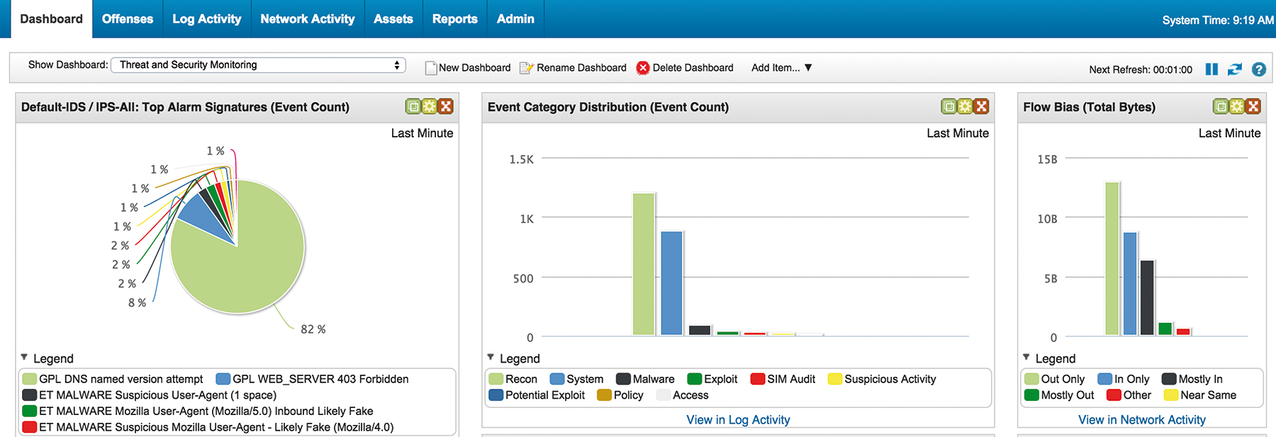 Typical SIEM dashboard view with a focus on monitored signatures. 