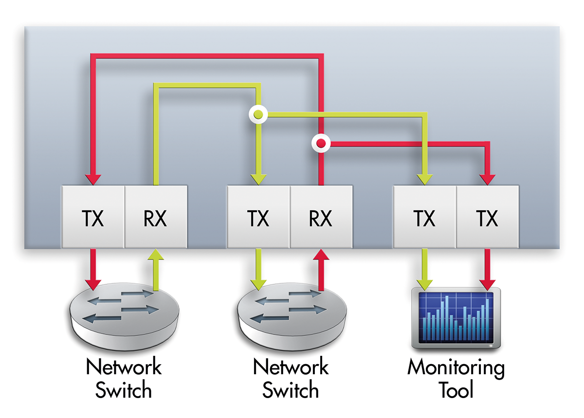 SPAN supports the analysis of network traffic via mirror ports. 