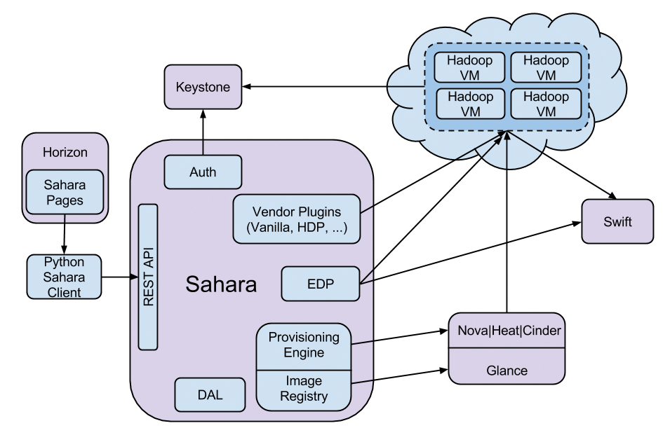 Sahara is a complex structure of several components; this graphic shows the most important ones [3]. (OpenStack.org) 