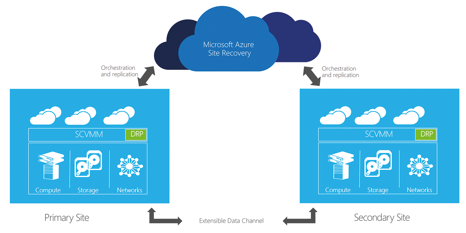 Azure Site Recovery manages a failover from the cloud either to a secondary site or to Azure. 