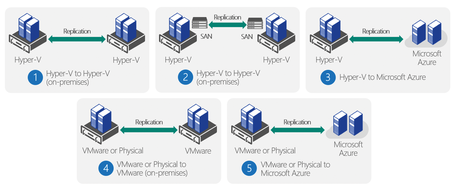 Scenarios supported by Azure Site Recovery – An overview. 