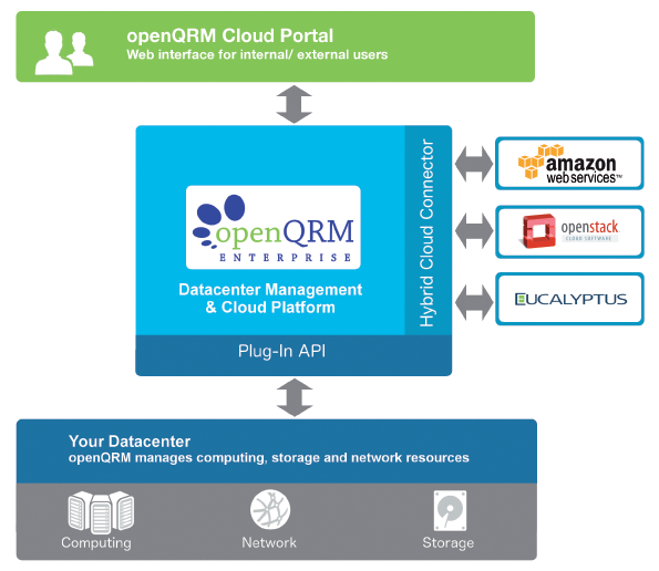 The system architecture core components are the Data Center and Management Platform, Plugin API, and Hybrid Cloud Connector. 