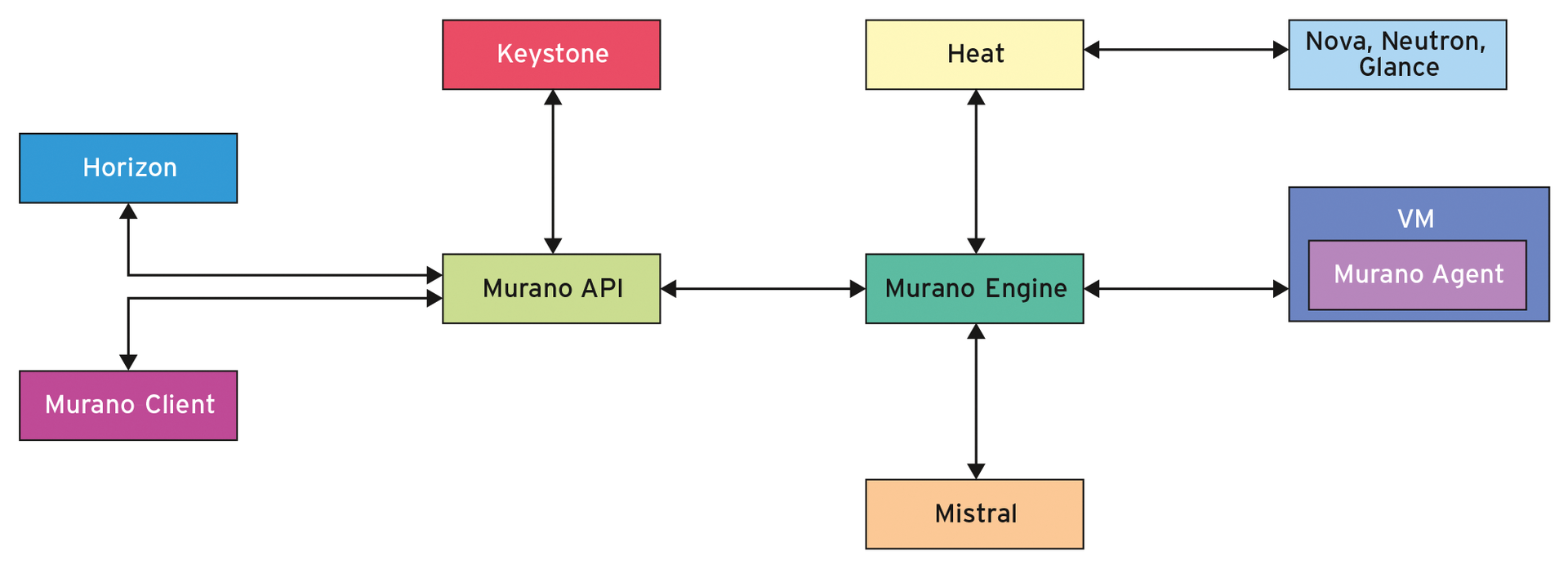 Murano interacting with other OpenStack components. 