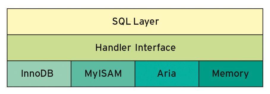 MySQL architecture – a schematic overview. 
