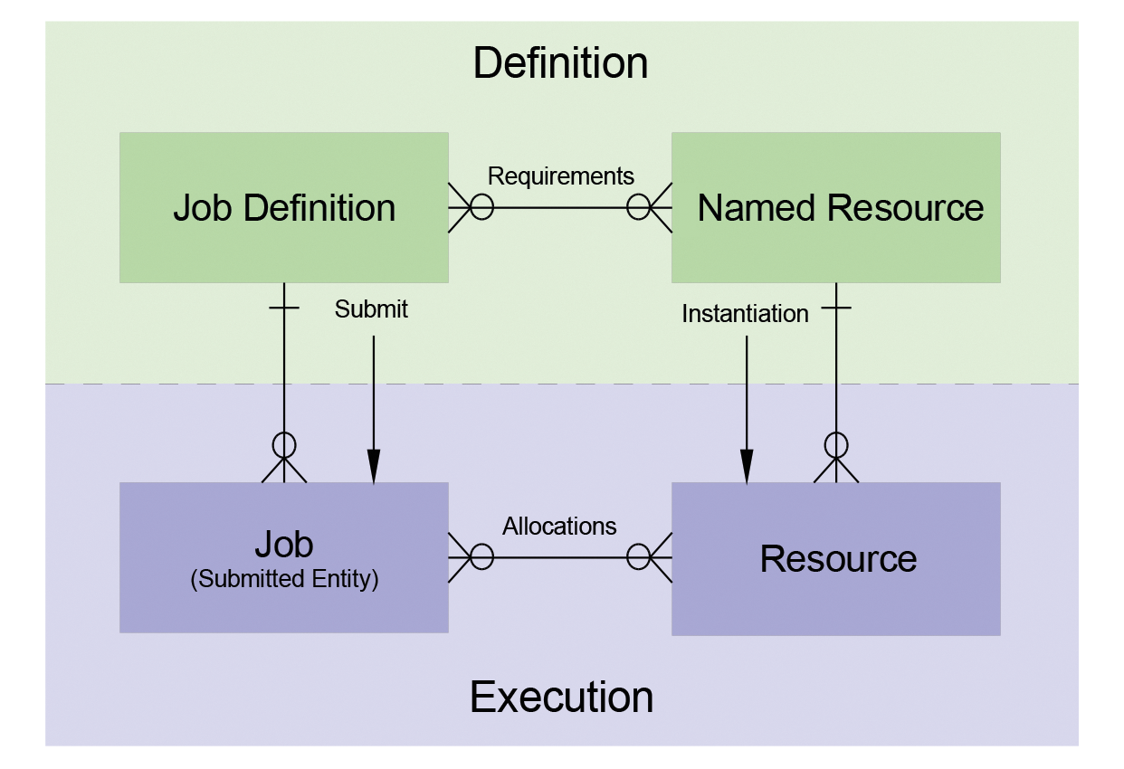 The relationship between the definition and execution layers. 