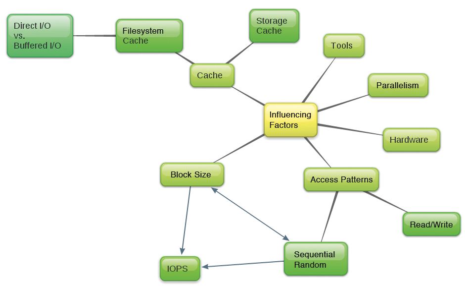 Mindmap with influencing factors in the benchmark and their associations. 