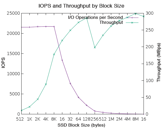 Operations and throughput with increasing block sizes on an SSD. 