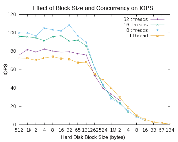 I/O operations measured by block size and concurrency on a hard disk using the iops program. 