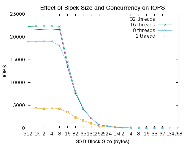I/O operations measured by block size and concurrency on an SSD using the iops program. 
