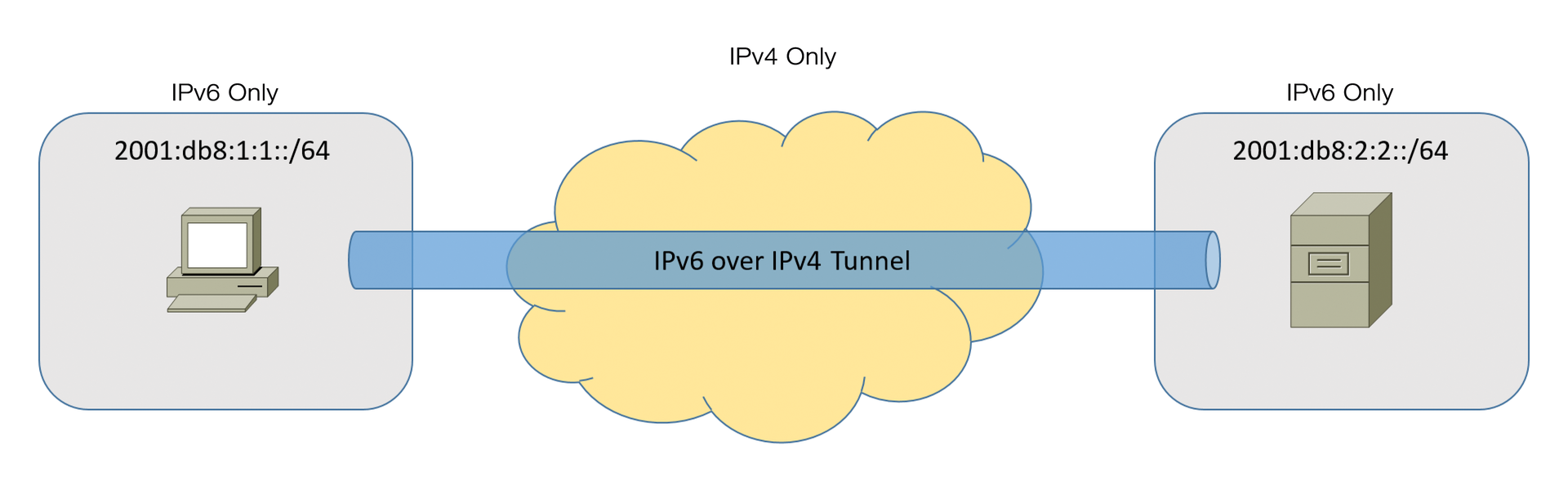 A tunnel connecting two IPv6 systems over an IPv4 network. 