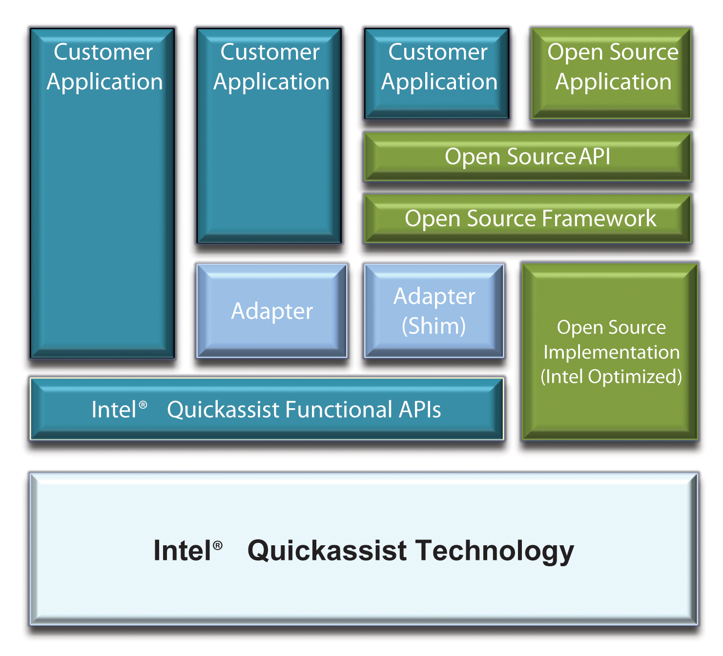 Intel QuickAssist technology integrated at multiple levels. 