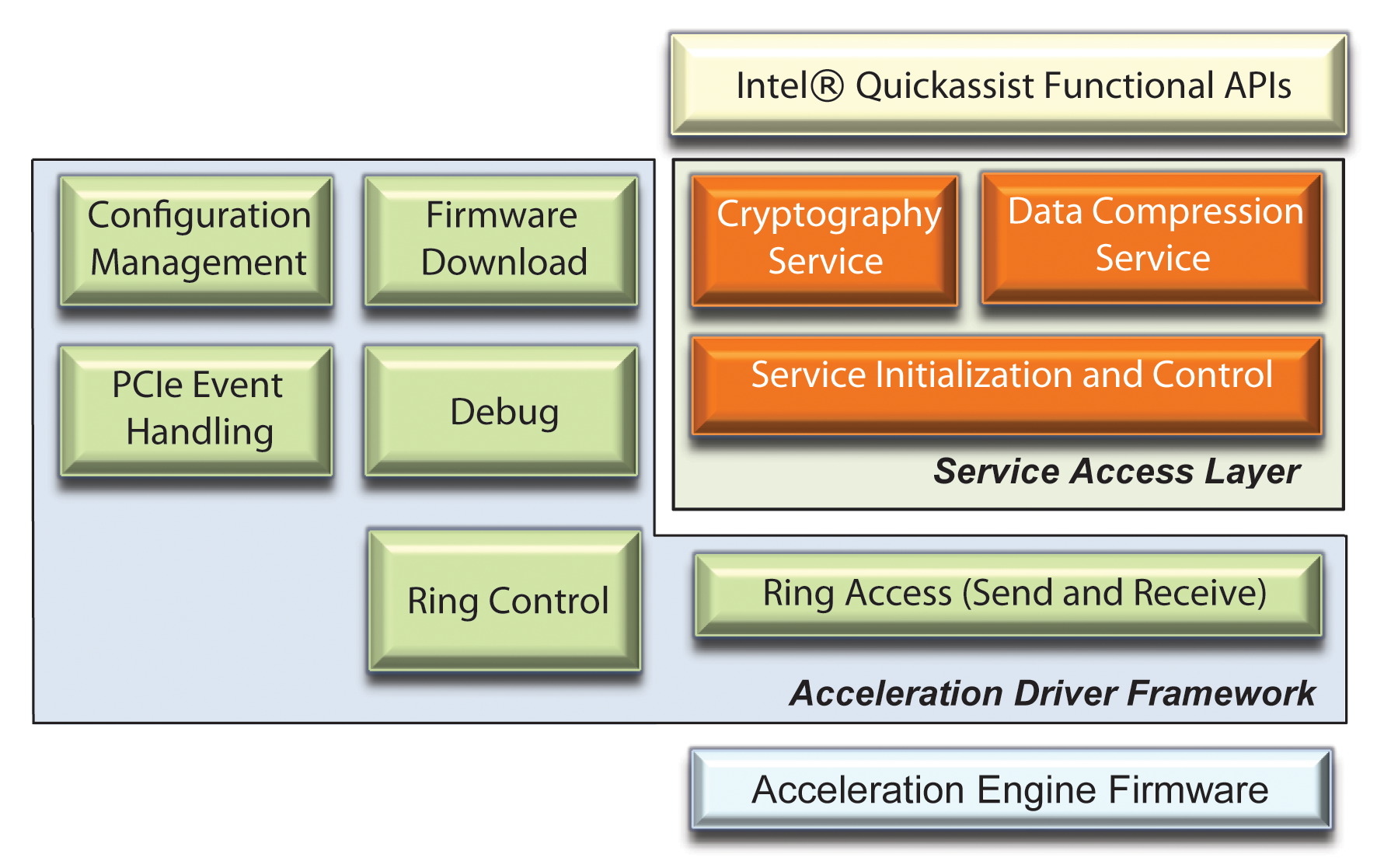 Intel QuickAssist driver architecture. 
