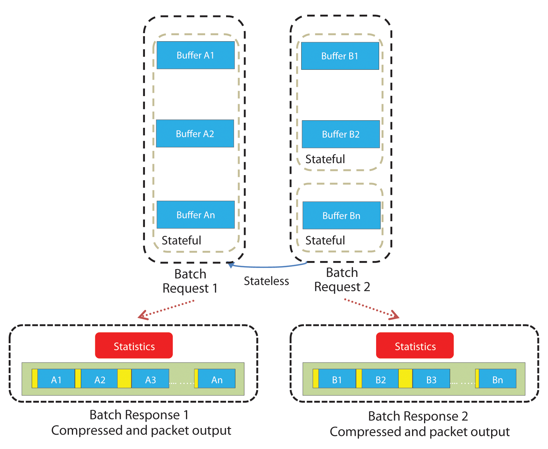Batch and Pack behavior in stateful mode. 