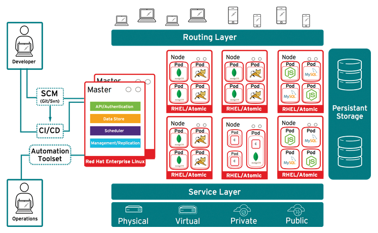 OpenShift is a PaaS solution based on Docker and the Kubernetes cloud environment and extended by various functions. (Image from Red Hat openshift.com [5]) 