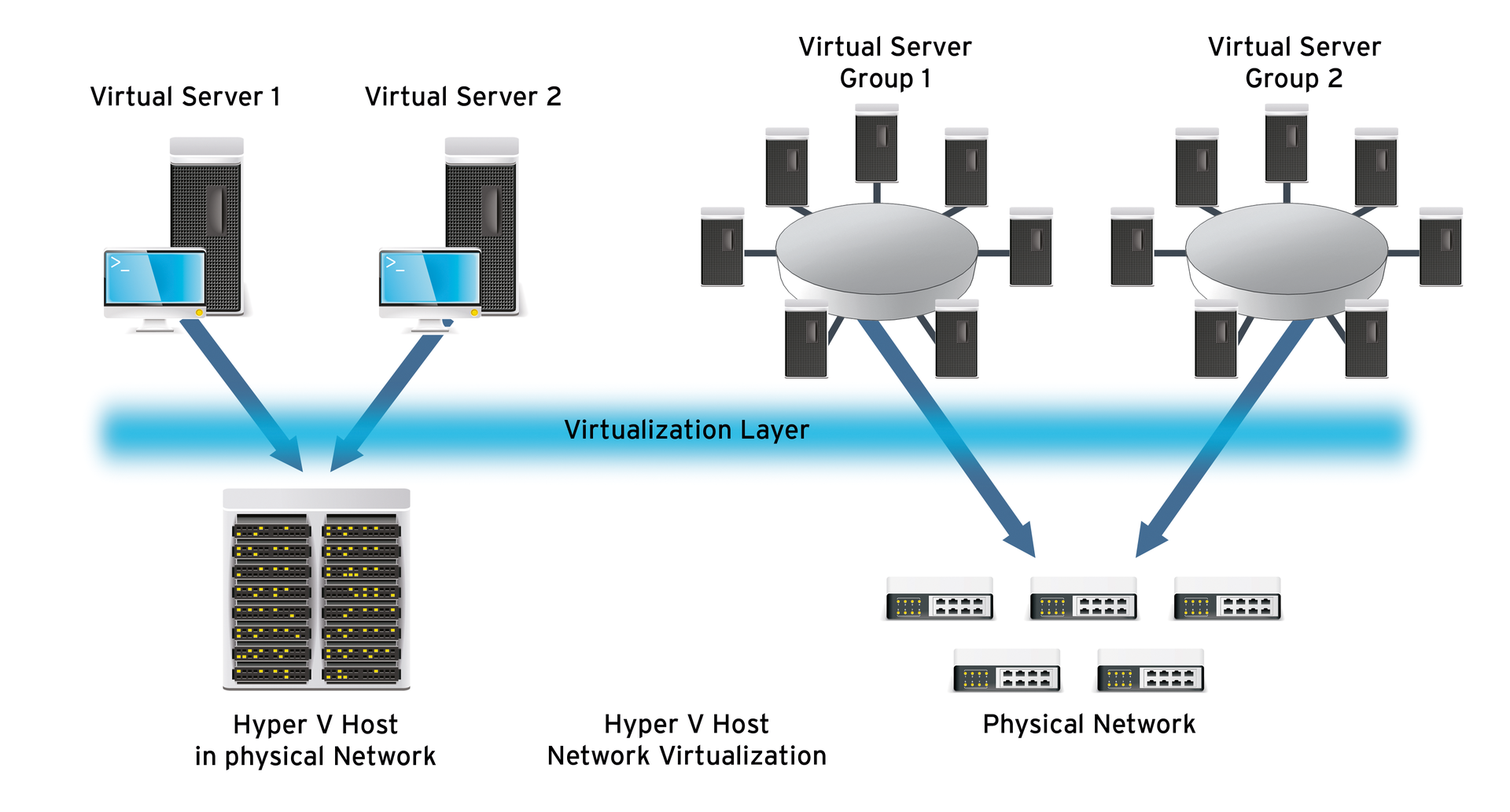 Hyper-V network virtualization makes networks flexible. 