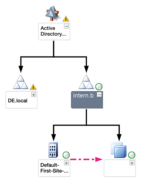 SCOM provides a graphical overview of the Active Directory topology. 
