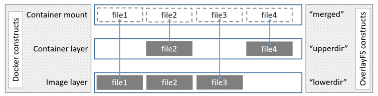 With OverlayFS, containers can use their host filesystem, and the OverlayFS driver stores the changes in a separate image. 
