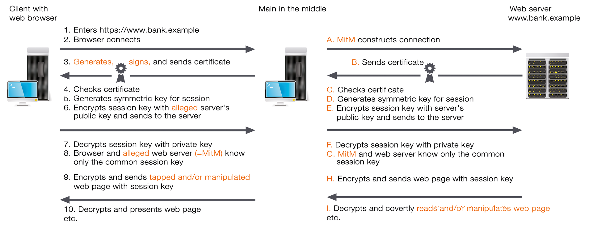 An attacker can access the supposedly protected HTTPS connection in many ways and thus trick the client, as shown here with an intermediate certificate. 