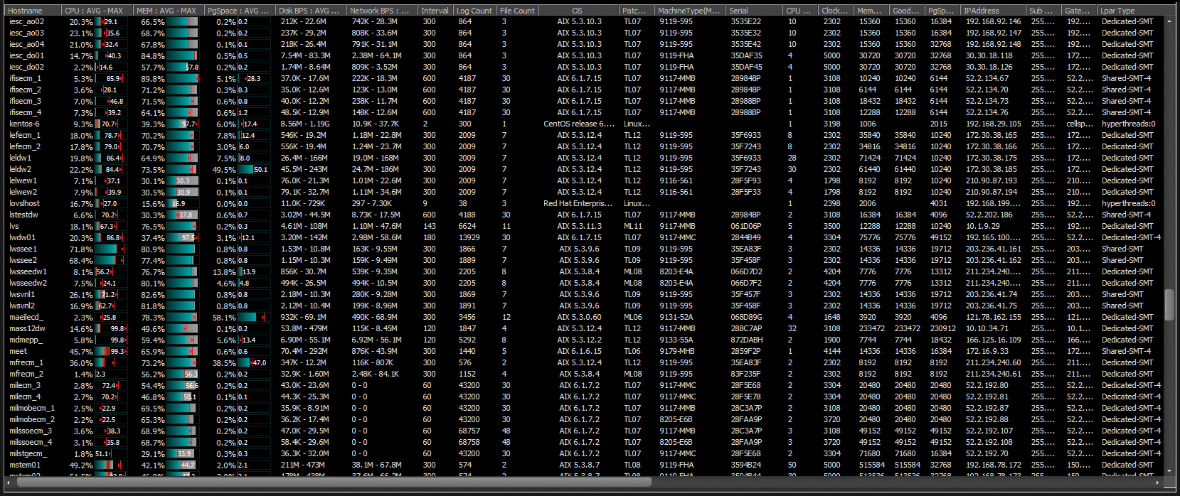 Main performance data for each server. 