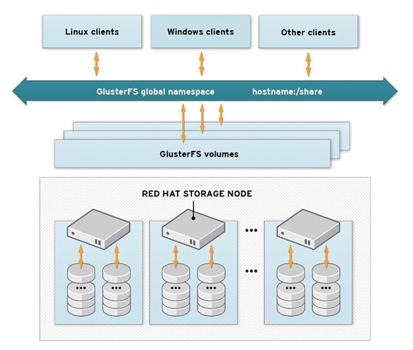 Client systems access the desired GlusterFS volume via a single namespace. (Red Hat CC BY-SA 3.0 [1]) 