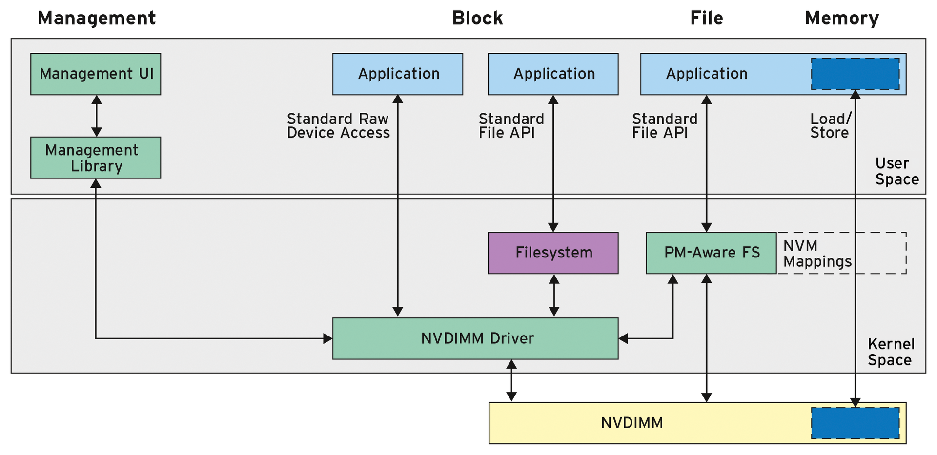 The architecture of the NVDIMM software [8] on newer Linux kernels and in userspace. 