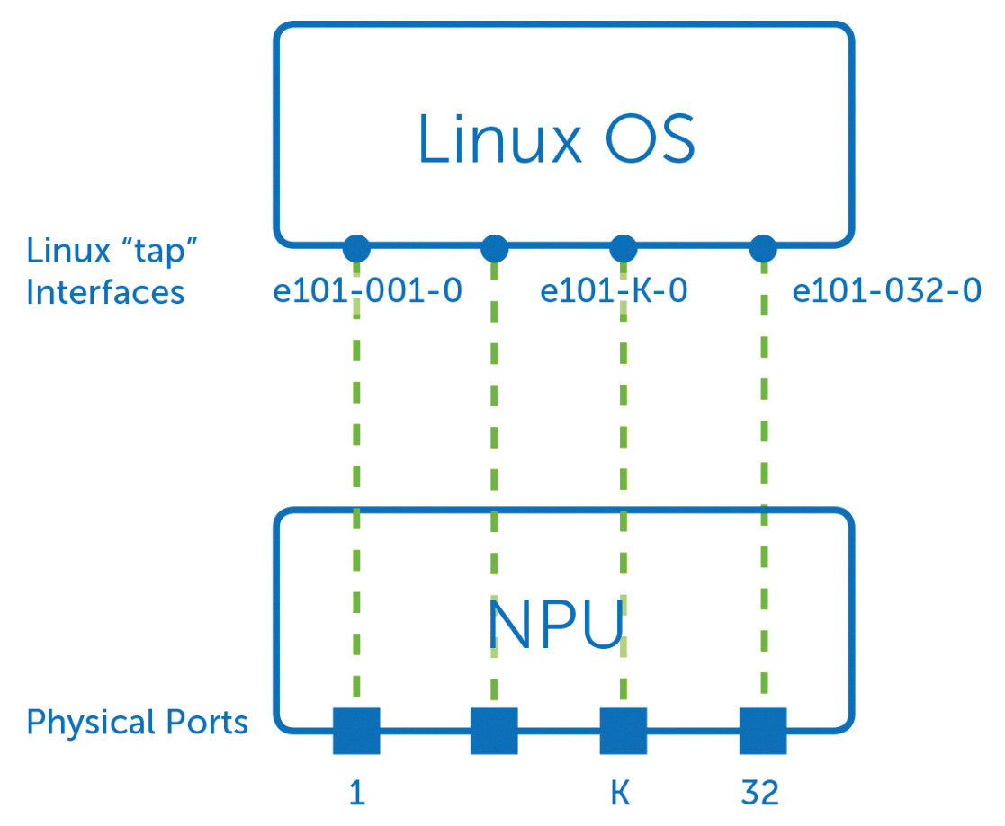 The network processing unit (NPU) is part of the SAI interface and exports a normal network interface and netlink events to the Linux side [3]. 