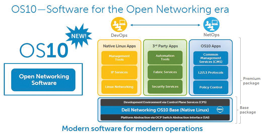 OS10 is fundamentally modular: The basic package is freely available; extensions or CPS modules will be available separately (illustration from the Dell website [1]). 