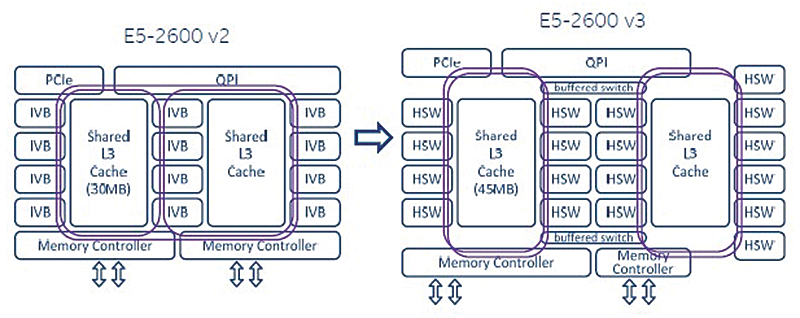 Xeon E5 v2 to Xeon E5 v3 architectures (courtesy of EnterpriseTech [2]). 