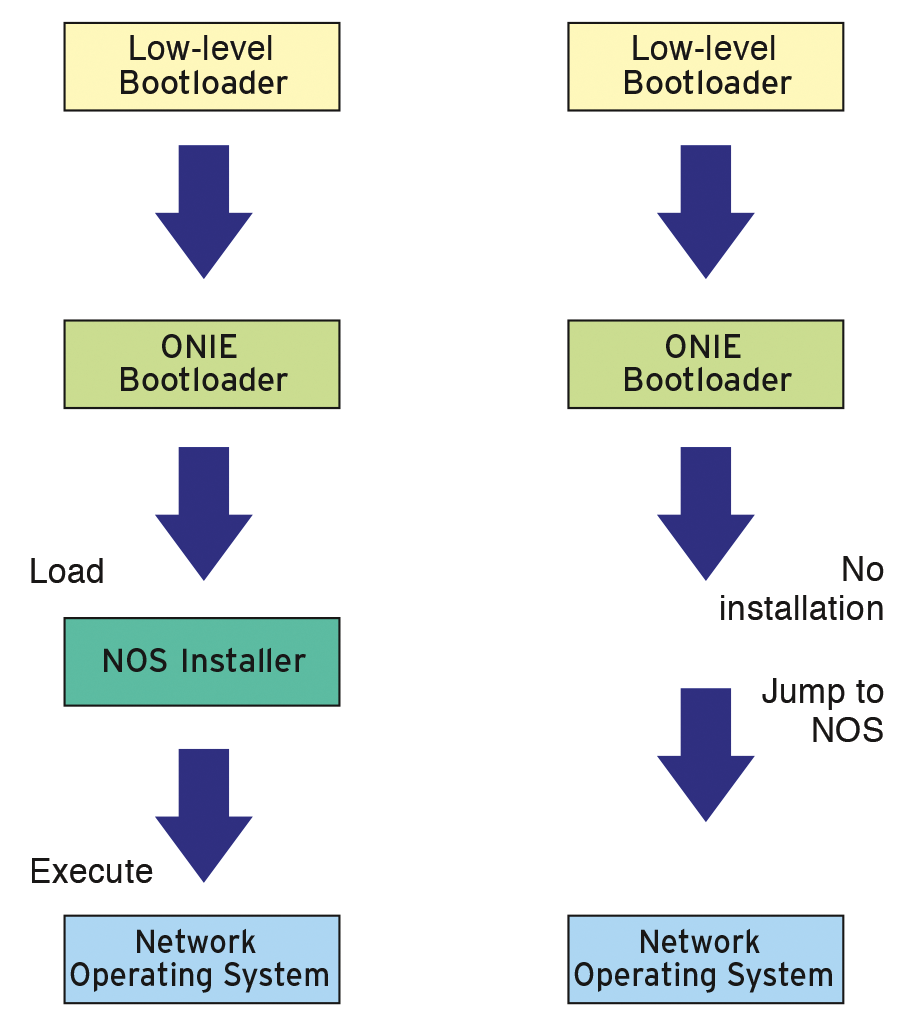 The installation of a NOS via ONIE (left) and a normal boot process (right). 