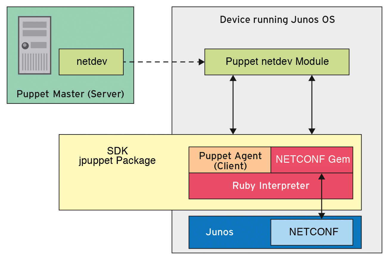 A puppet agent for Juniper Junos OS devices. 