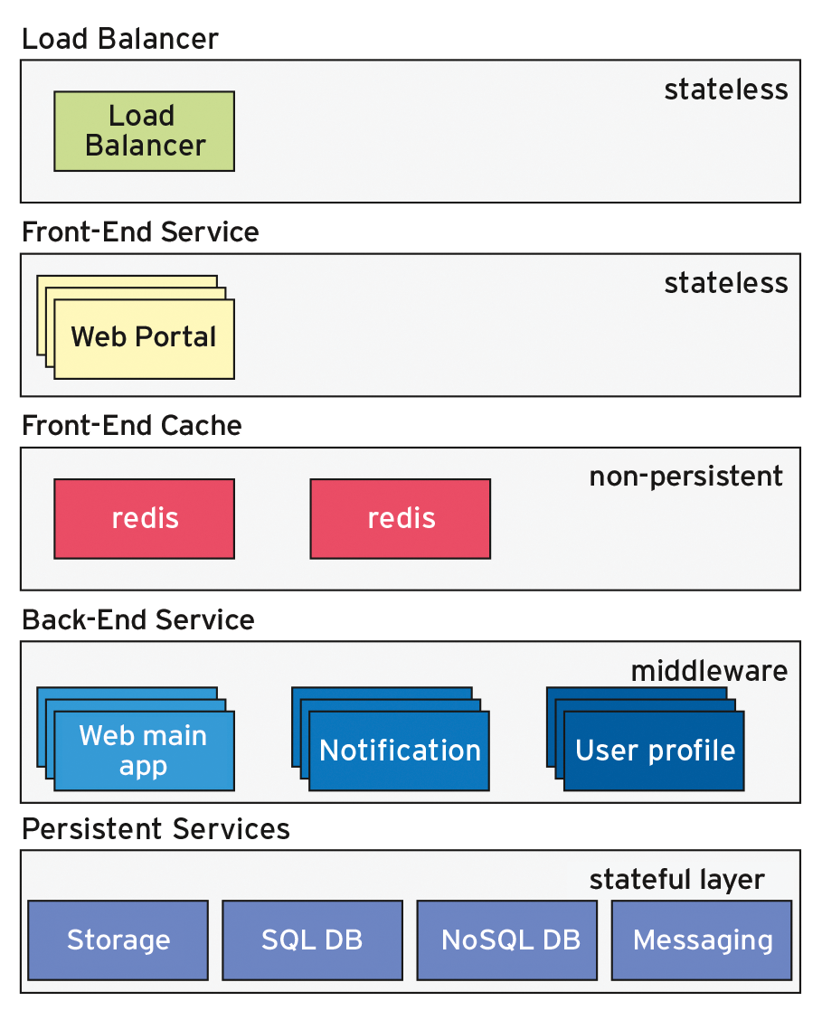 Multi-tier architecture of web applications. Only the bottom layer should contain persistent data. 
