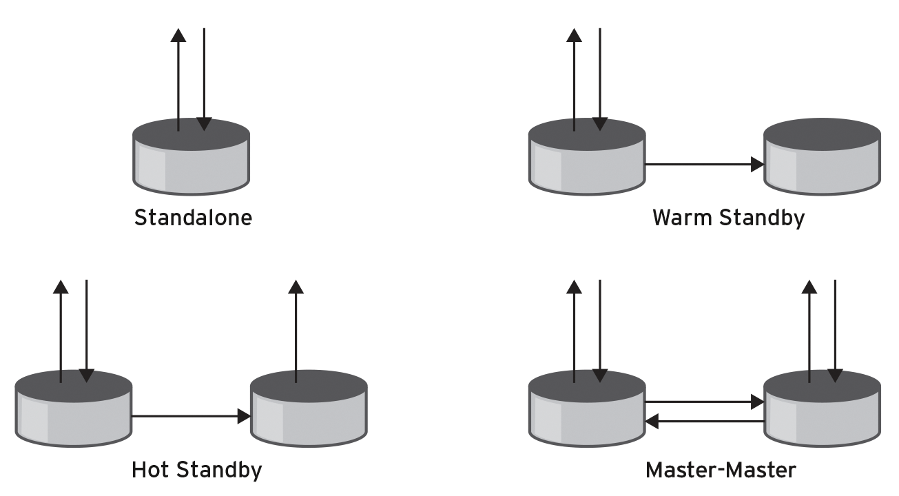 The different types of standby solutions depend on whether and to what extent the second node can be used. 